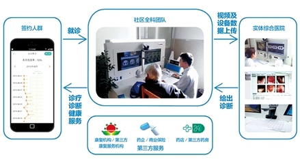 新型智慧城市 遠程健康管理服務，讓生活更美好