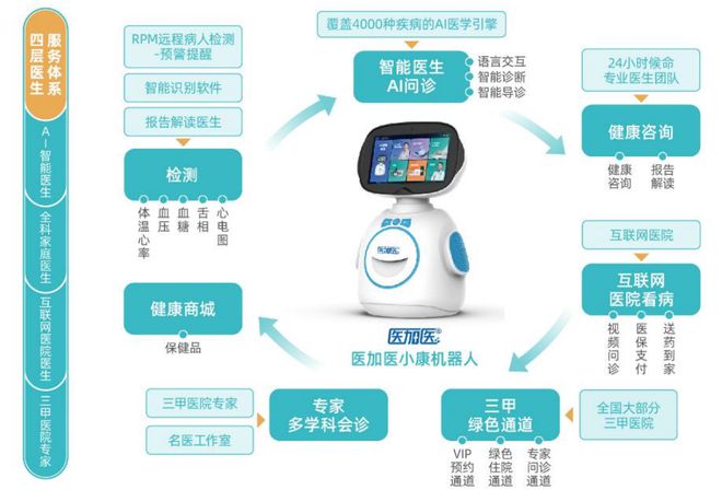 智慧養(yǎng)老新篇章 萬宏集團(tuán)引進(jìn)健康機(jī)器人，開啟遠(yuǎn)程醫(yī)療新紀(jì)元