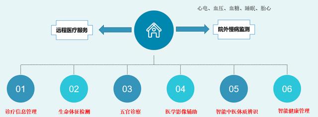 科技賦能基層醫(yī)療 打造智能全科診室，助推慢病一體化門診與遠(yuǎn)程健康管理服務(wù)升級(jí)